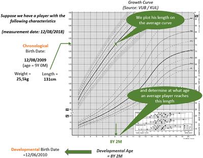 Leveling the Playing Field: A New Proposed Method to Address Relative Age- and Maturity-Related Bias in Soccer